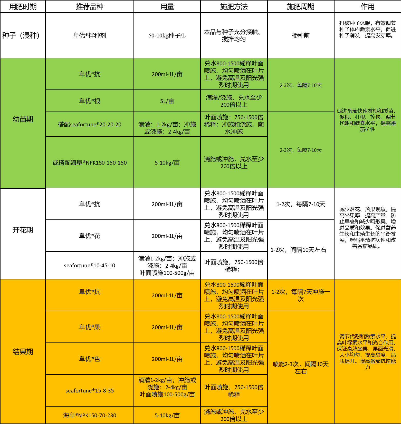 西红柿种植施肥方案