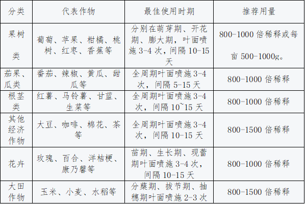 海阜™鱼蛋白粉作物使用指导