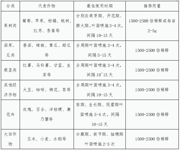 海阜™10%壳寡糖作物使用指导