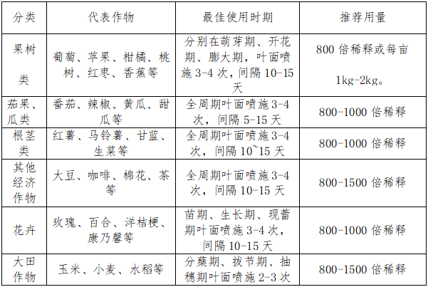 作物使用指导