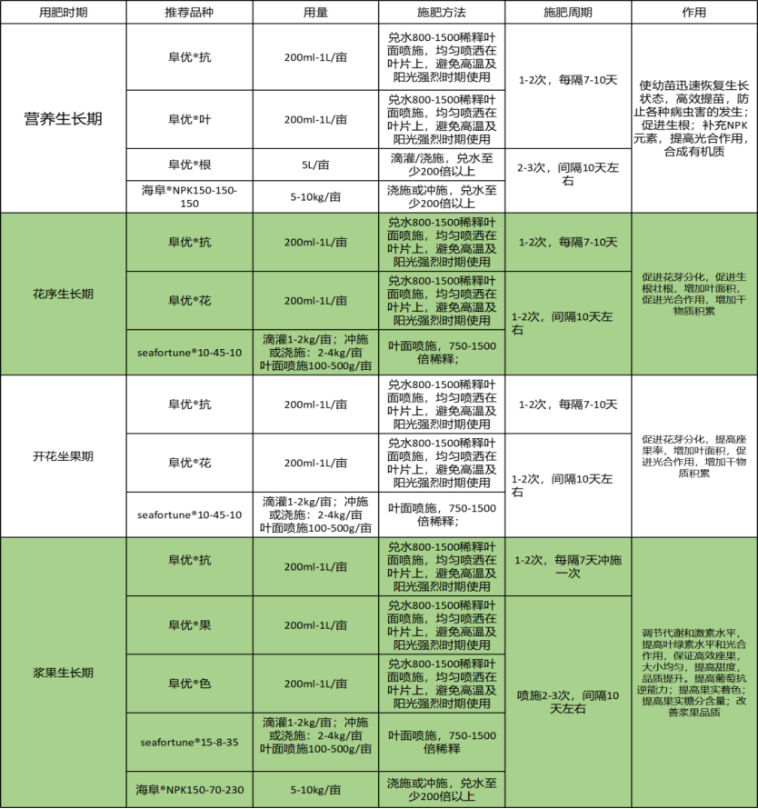 葡萄种植施肥方案